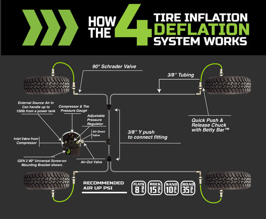 Overland Vehicle Systems 4 Tire Inflation System - Ford Raptor Engine Bay