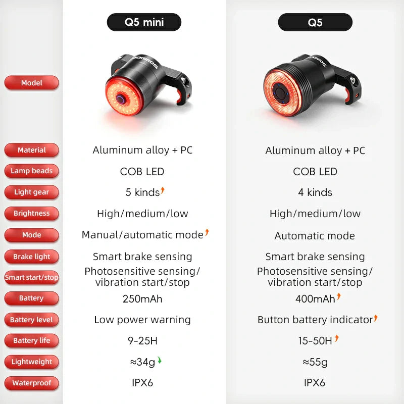Load image into Gallery viewer, Q5Mini Tail Light Brake Sensor USB-C
