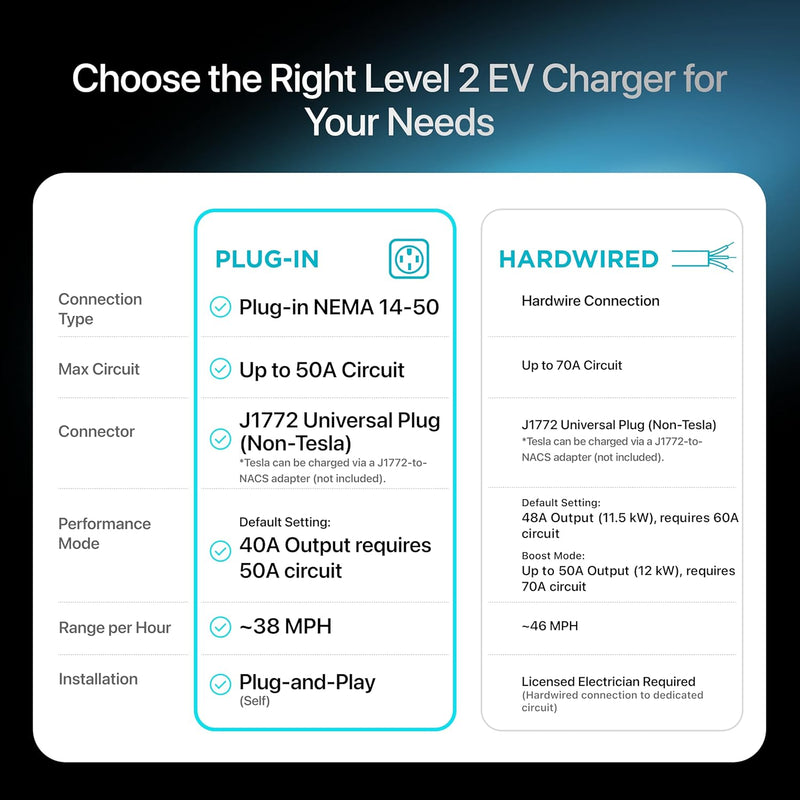 Load image into Gallery viewer, EVIQO Level 2 EV Charger, 40A (9.6kW), 240V, NEMA 14-50 Plug-in, J1772 for Non-Tesla EVs
