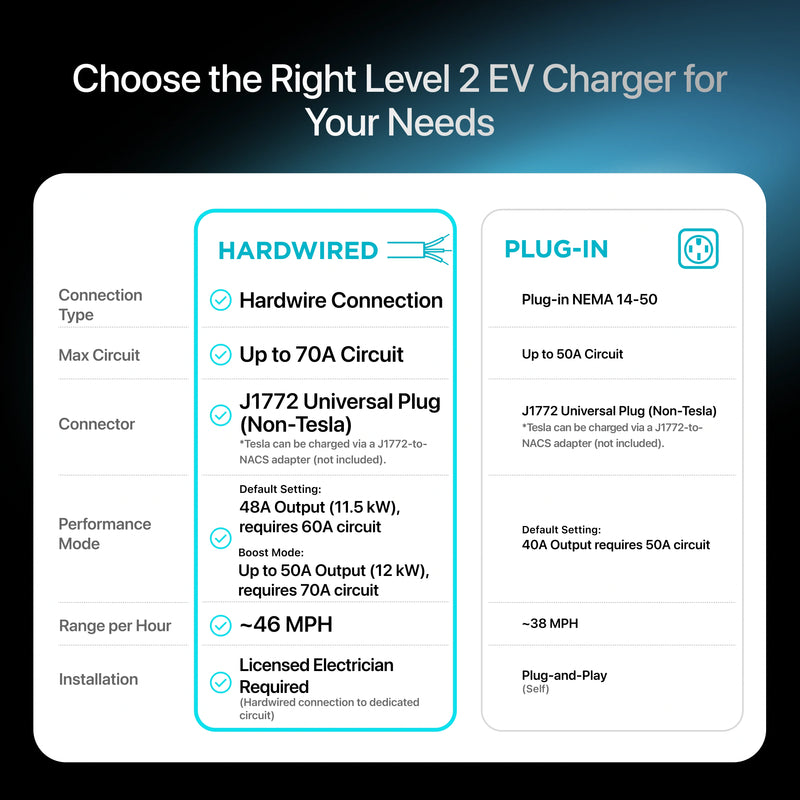 Load image into Gallery viewer, EVIQO Level 2 EV Charger, 48A (50A Max), 240V, Hardwired, J1772 for Non-Tesla EVs
